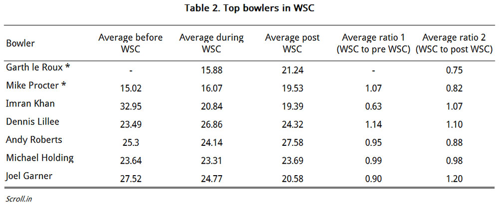 * Garth le Roux did not play Tests while Procter played seven before the South Africa ban. Both Le Roux’s and Procter’s post WSC numbers are their first-class stats. * Garth le Roux did not play Tests while Procter played seven before the South Africa ban. Both Le Roux’s and Procter’s post WSC numbers are their first-class stats.