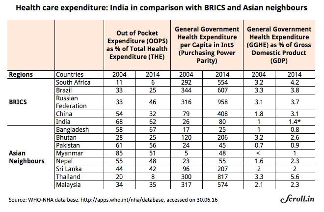 Note: National Health Accounts estimates being conducted currently might provide a refined estimate and bring India’s public spending on health down to near one percent of GDP. Note: National Health Accounts estimates being conducted currently might provide a refined estimate and bring India’s public spending on health down to near one percent of GDP.