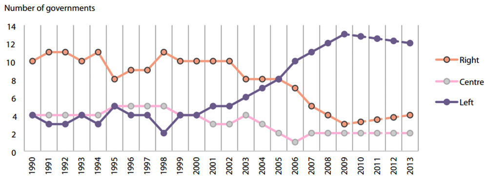 Trends in ideological orientation of 18 Latin American governments, 1990-2013. Source: UNESCO Trends in ideological orientation of 18 Latin American governments, 1990-2013. Source: UNESCO