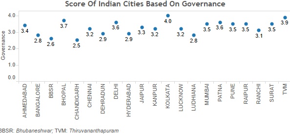 Source: http://www.janaagraha.org/asics/ Source: http://www.janaagraha.org/asics/