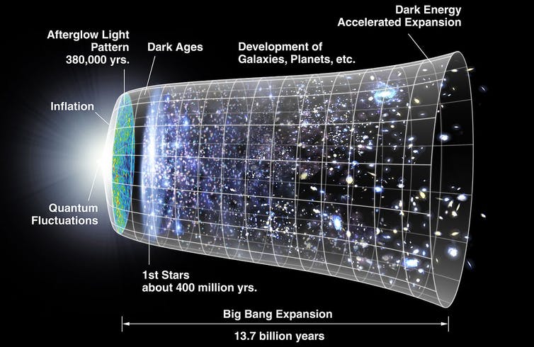 Expanding universe. Credit: NASA Expanding universe. Credit: NASA