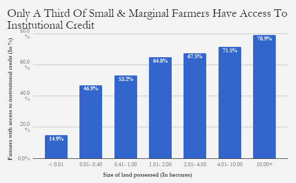Source: National Sample Survey Office’s 2013 situation assessment survey of farm households Source: National Sample Survey Office’s 2013 situation assessment survey of farm households