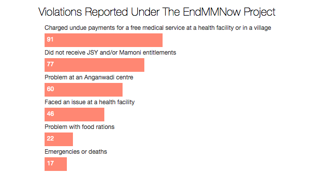 Source: EndMMNow Project; Figures for the period May 5, 2014, to March 8, 2017 Source: EndMMNow Project; Figures for the period May 5, 2014, to March 8, 2017