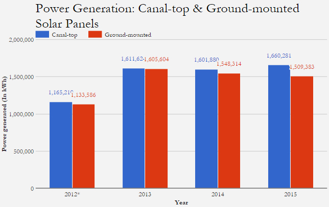 Source: Gujarat State Electricity Corporation Limited data, shared with IndiaSpend; *since April 2012. Ground-mounted panels studied at Pandit Deendayal Petroleum University, near Gandhinagar. Source: Gujarat State Electricity Corporation Limited data, shared with IndiaSpend; *since April 2012. Ground-mounted panels studied at Pandit Deendayal Petroleum University, near Gandhinagar.
