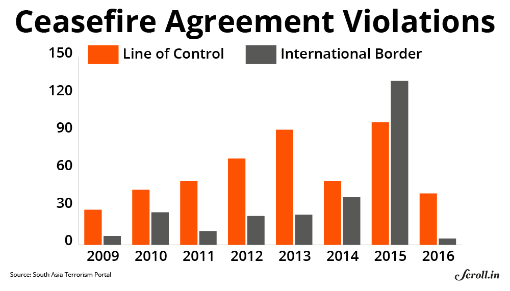 Data reflects figures until October 23. Courtesy: South Asia Terrorism Portal. Graph: Neha Dani. Data reflects figures until October 23. Courtesy: South Asia Terrorism Portal. Graph: Neha Dani.