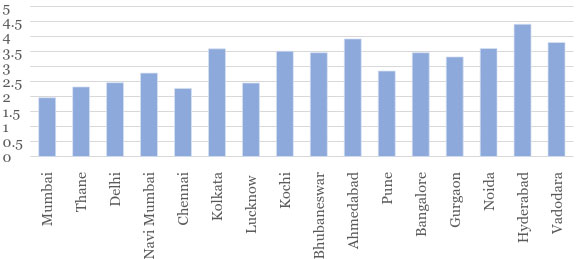 Source: Numbeo (as seen on 27 Feb 2017). Source: Numbeo (as seen on 27 Feb 2017).