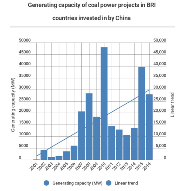 Generating capacity includes new capacity going on-line and capacity that is planned in a given year. Source: GEI Generating capacity includes new capacity going on-line and capacity that is planned in a given year. Source: GEI