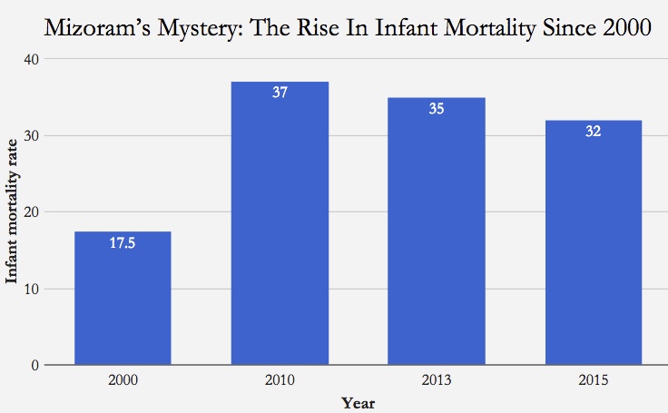 Source: Sample Registration System Bulletin Source: Sample Registration System Bulletin