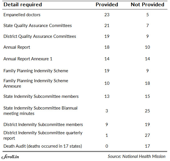Summary of compliance of 28 states to SC directive on female sterilisation programmes. Summary of compliance of 28 states to SC directive on female sterilisation programmes.