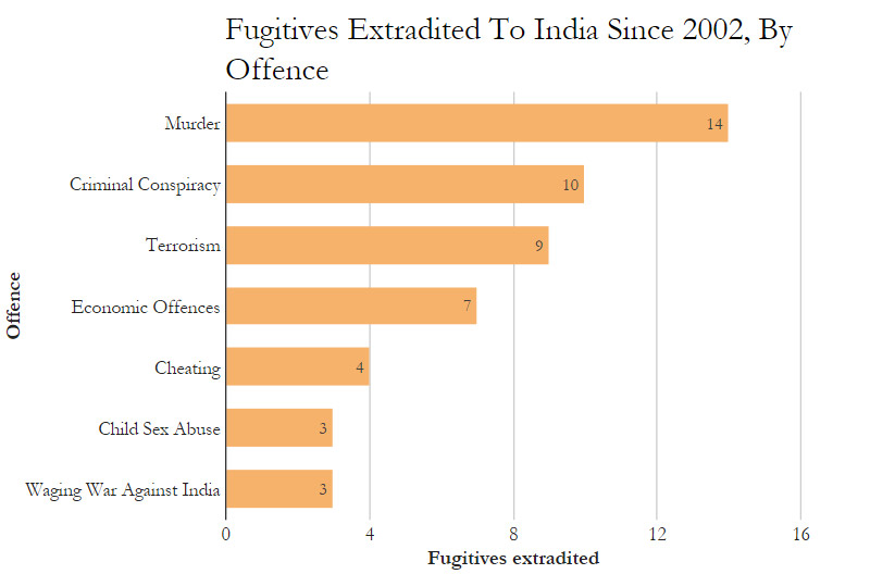 Source: Ministry of External Affairs; As of December 7, 2016 Source: Ministry of External Affairs; As of December 7, 2016