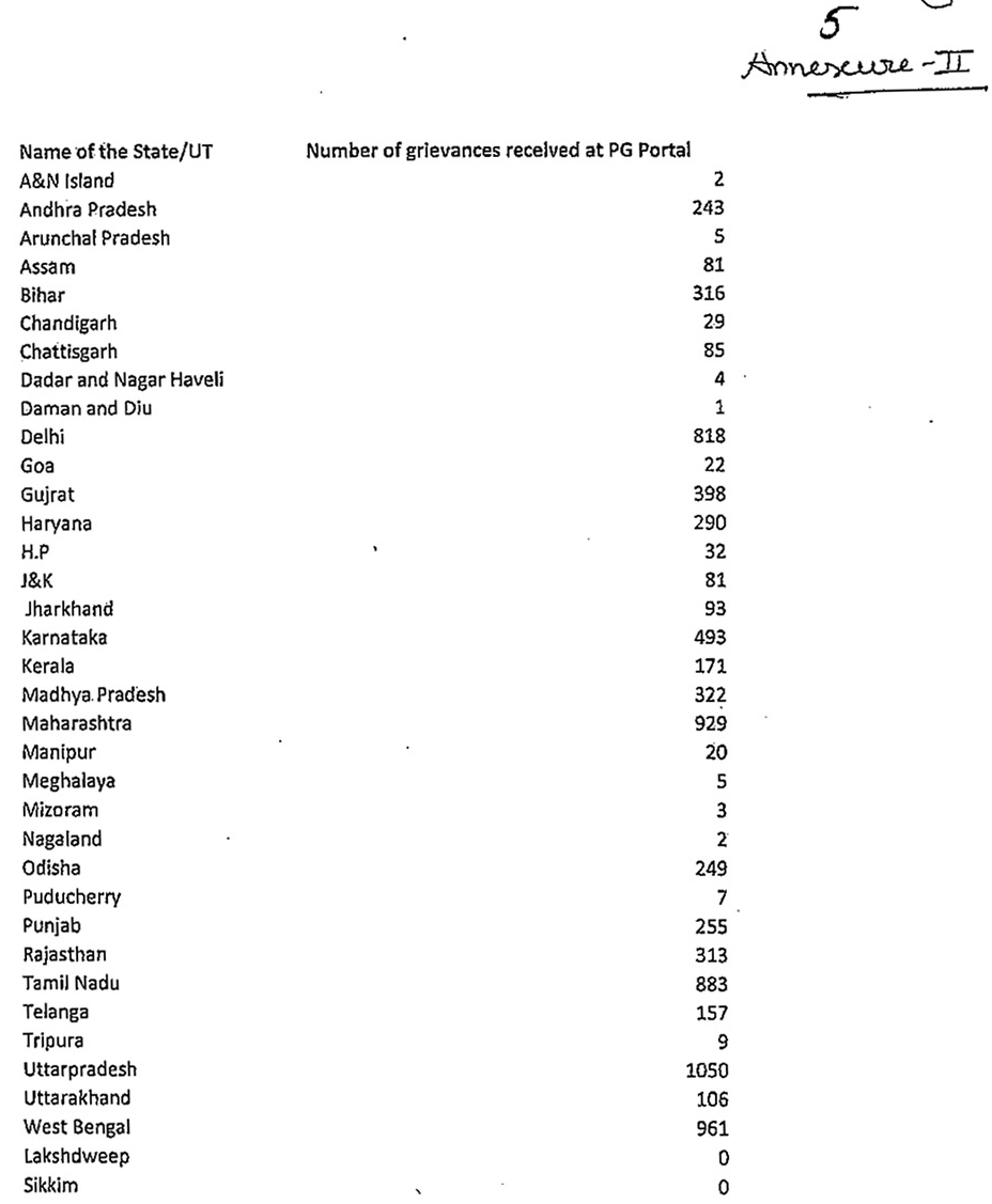 State-wise grievances received online by the Authority. State-wise grievances received online by the Authority.