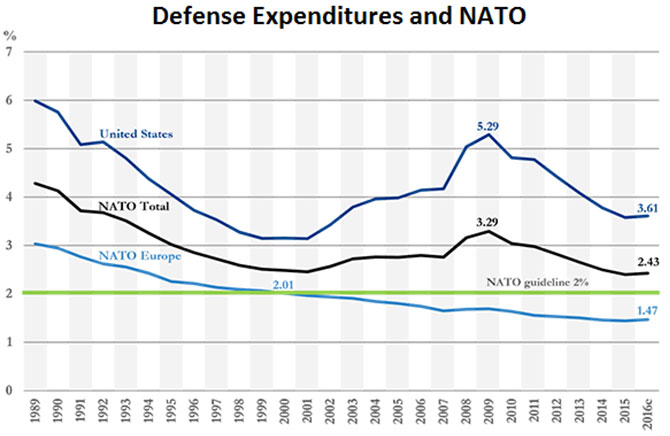 Cost comparisons: Defense expenditures as a share of GDP, percentage, based on 2010 prices and exchange rates for the United States and NATO.Source: NATO Cost comparisons: Defense expenditures as a share of GDP, percentage, based on 2010 prices and exchange rates for the United States and NATO.Source: NATO
