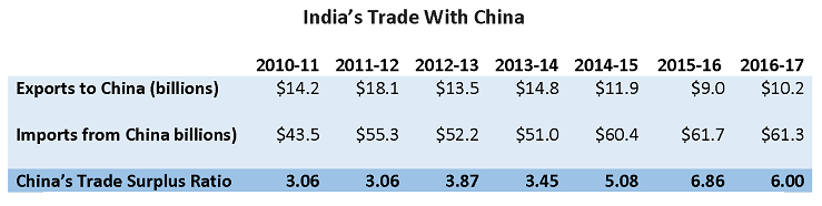 Trade deficit in goods: India’s total trade has increased in recent years, but negative trade balances with China still linger. Source: The Economic Times, India Trade deficit in goods: India’s total trade has increased in recent years, but negative trade balances with China still linger. Source: The Economic Times, India