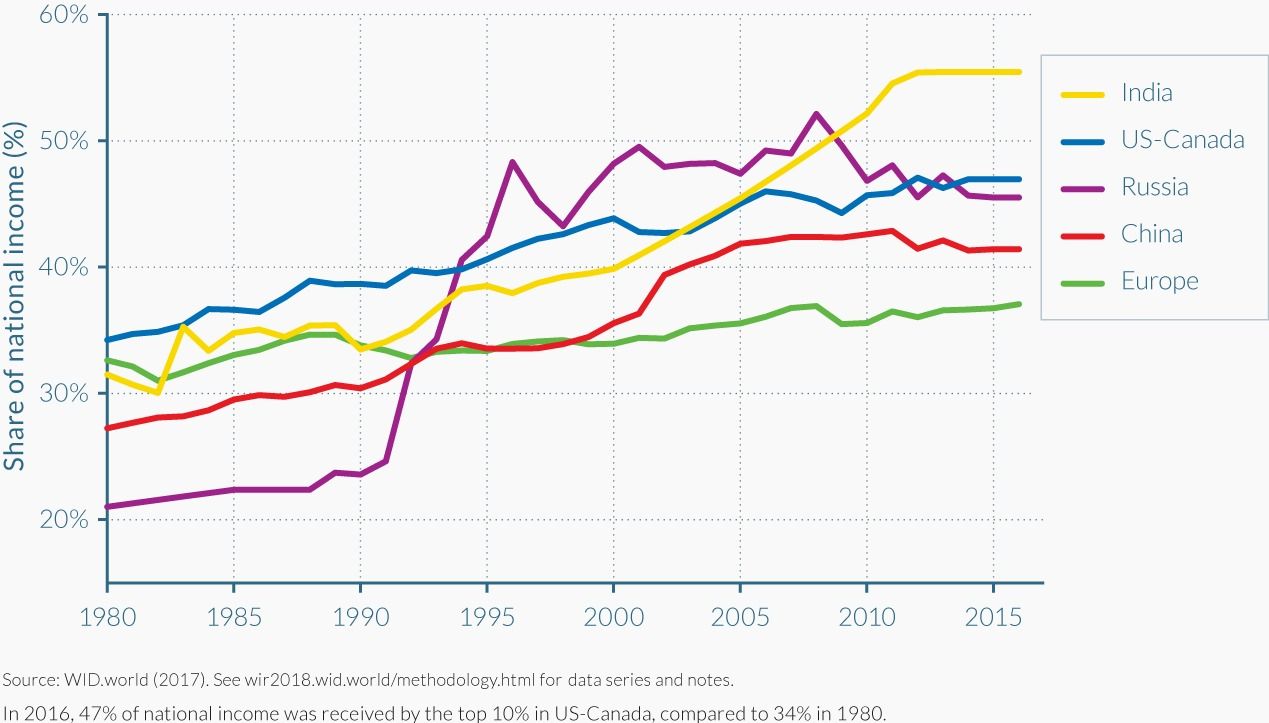 Source: World Inequality Report 2018. Source: World Inequality Report 2018.