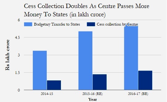 Source: Union Budget 2016-17 Source: Union Budget 2016-17
