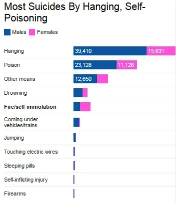 Source: National Crime Records Bureau, MInistry of Home Affairs. Source: National Crime Records Bureau, MInistry of Home Affairs.