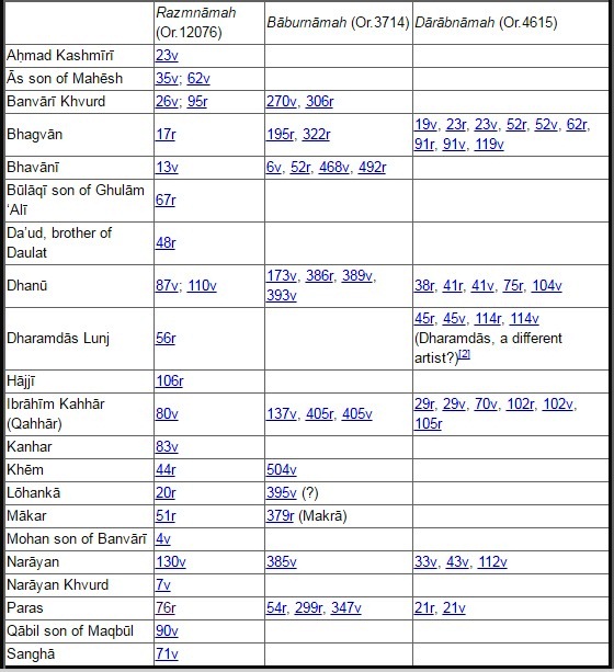 Table based on Meredith-Owens and RH Pinder-Wilson (“A Persian translation ...”, p. 65) giving a list of artists of the Razmnāmah showing which ones also worked on the Mughal Bāburnāmah and Dārābnāmah. Table based on Meredith-Owens and RH Pinder-Wilson (“A Persian translation ...”, p. 65) giving a list of artists of the Razmnāmah showing which ones also worked on the Mughal Bāburnāmah and Dārābnāmah.