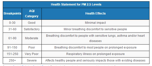 Source: Central Pollution Control Board; Breakpoint figures in micrograms per cubic meter (µg/m³) Source: Central Pollution Control Board; Breakpoint figures in micrograms per cubic meter (µg/m³)