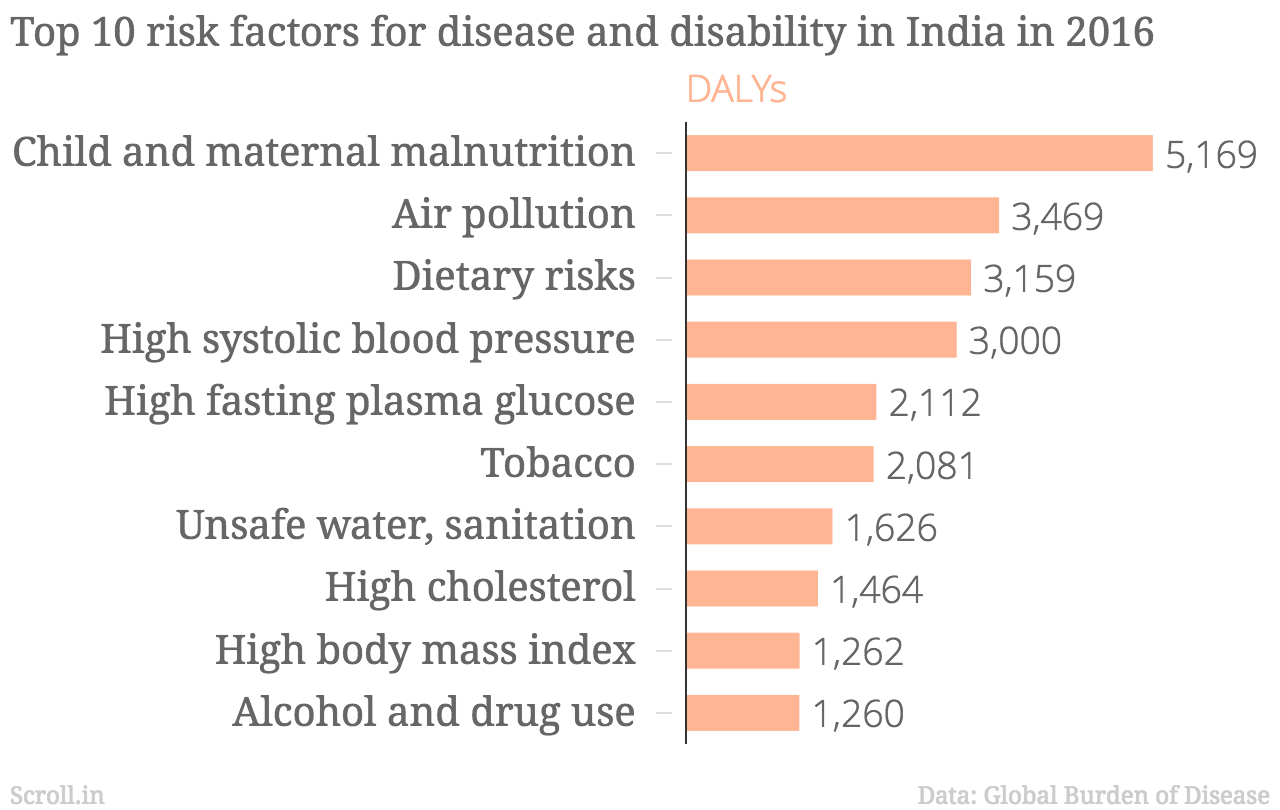 Incidence of non-communicable diseases in India rose by 25 % Incidence of non-communicable diseases in India rose by 25 %