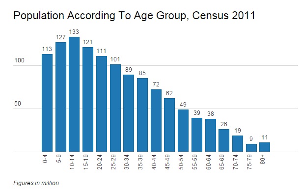 Source: Population Enumeration Data, Census of India, 2011 Source: Population Enumeration Data, Census of India, 2011