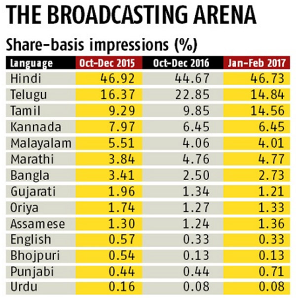 Source: BARC, India. Note: TG1-Percentage calculates on the basis of impressions garnered. Source: BARC, India. Note: TG1-Percentage calculates on the basis of impressions garnered.