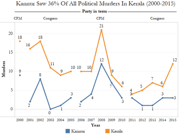 Source: Kannur district police, in this Right-to-information reply; National Crime Records Bureau Source: Kannur district police, in this Right-to-information reply; National Crime Records Bureau