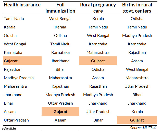 Best to worst performance on health services in India's 13 most populous states. Best to worst performance on health services in India's 13 most populous states.
