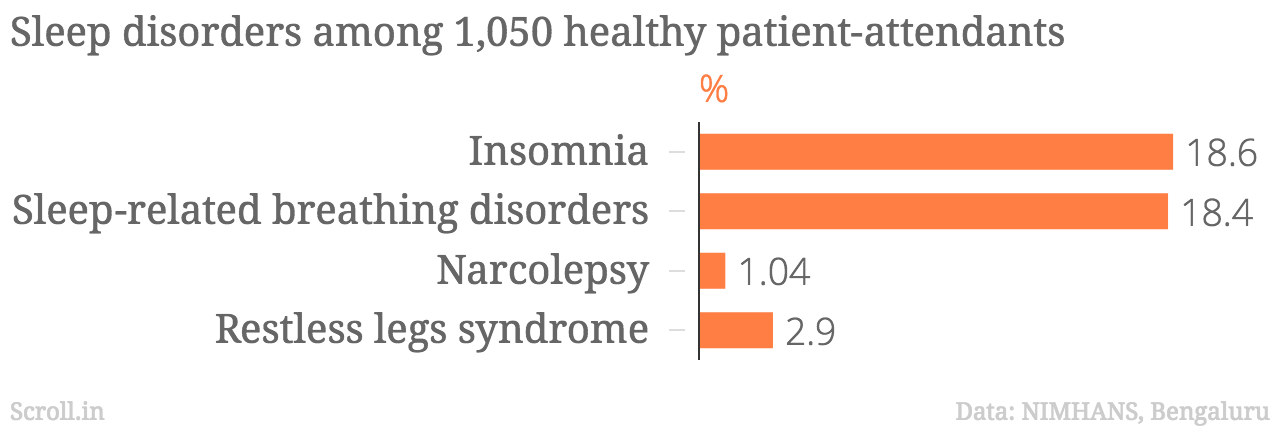 Insomnia: difficulty falling asleep or staying asleep; Sleep-related breathing disorders: a spectrum of disorders related to increased airway resistance during sleep where breathing is repeatedly interrupted; Narcolepsy: neurological disorder that affects the control of sleep and wakefulness; Restless leg syndrome: Unpleasant feeling in the legs that improves somewhat with moving them and therefore can make it hard to sleep. Insomnia: difficulty falling asleep or staying asleep; Sleep-related breathing disorders: a spectrum of disorders related to increased airway resistance during sleep where breathing is repeatedly interrupted; Narcolepsy: neurological disorder that affects the control of sleep and wakefulness; Restless leg syndrome: Unpleasant feeling in the legs that improves somewhat with moving them and therefore can make it hard to sleep.