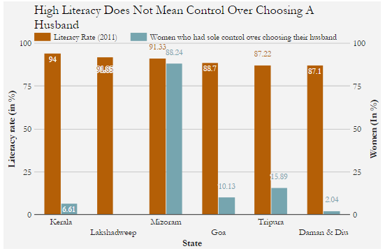 Source: India Human Development Survey 2012 Note: States with the the highest literacy rates in India Source: India Human Development Survey 2012 Note: States with the the highest literacy rates in India