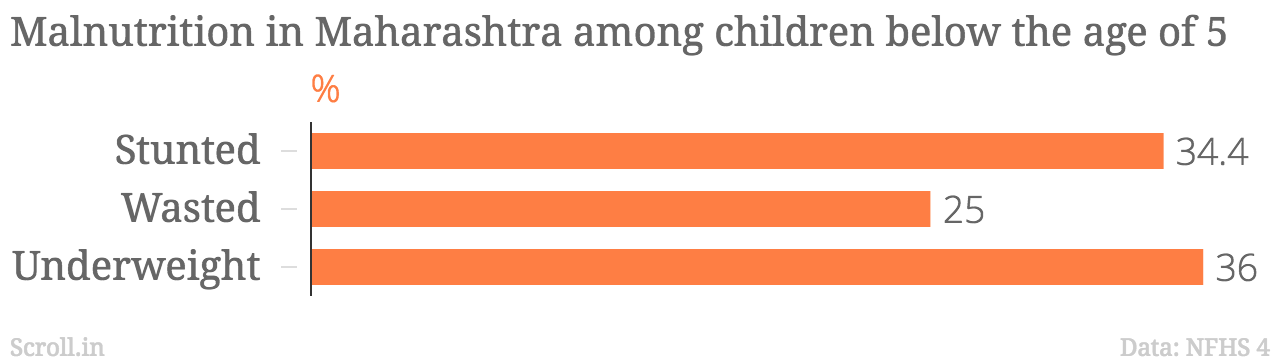 Stunted: Low height for weight; Wasted: Low weight for height; Underweight: Chronic and acute malnutrition Stunted: Low height for weight; Wasted: Low weight for height; Underweight: Chronic and acute malnutrition