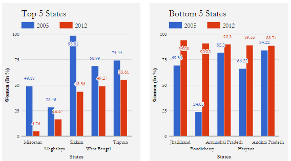 Source: India Human Development Survey 2012 Source: India Human Development Survey 2012