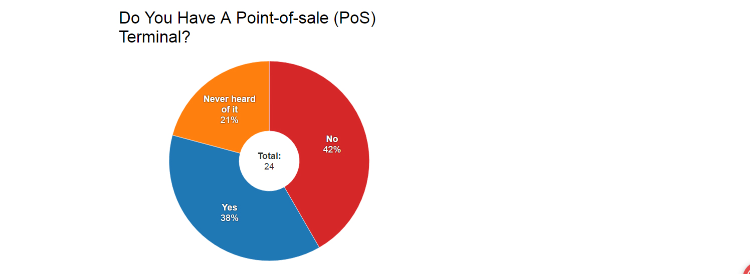 Source: IndiaSpend survey Source: IndiaSpend survey