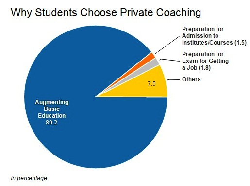 Source: National Sample Survey Organisation Source: National Sample Survey Organisation