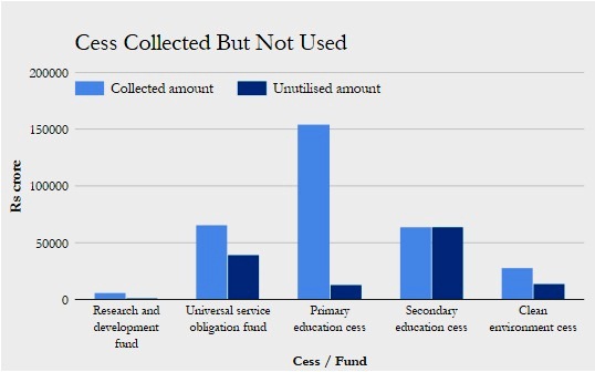 Source: Report No. 50 of 2015 on Audit of Union Finances, Comptroller and Auditor General of India.Note: Environment: 2010-11 to 2015-16, primary and secondary education: 2004-05 to 2014-15, R&D cess: 1996-97 to 2014-15, USO Fund: 2002-03 to 2014-15. Source: Report No. 50 of 2015 on Audit of Union Finances, Comptroller and Auditor General of India.Note: Environment: 2010-11 to 2015-16, primary and secondary education: 2004-05 to 2014-15, R&D cess: 1996-97 to 2014-15, USO Fund: 2002-03 to 2014-15.