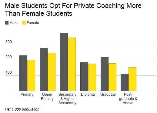 Source: National Sample Survey Organisation Source: National Sample Survey Organisation