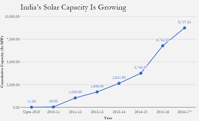 Source: Ministry of New and Renewable Energy; *As on October 31, 2016 Source: Ministry of New and Renewable Energy; *As on October 31, 2016