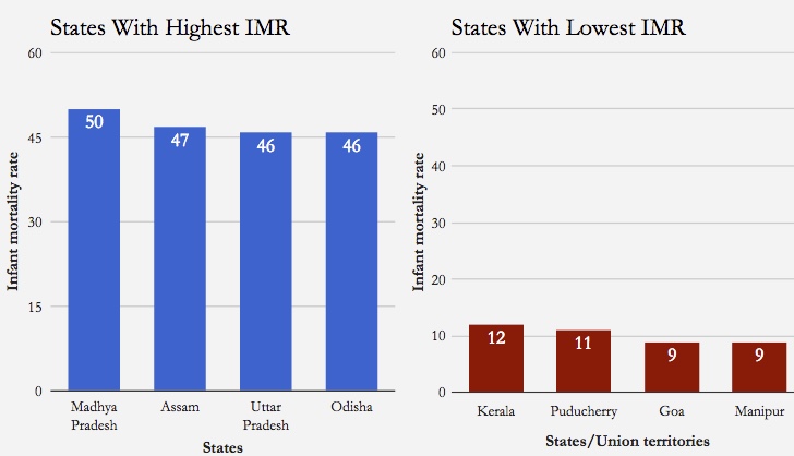 Highest and lowest infant mortality rates in 2015. (Source: Sample Registration System Bulletin, 2015) Highest and lowest infant mortality rates in 2015. (Source: Sample Registration System Bulletin, 2015)