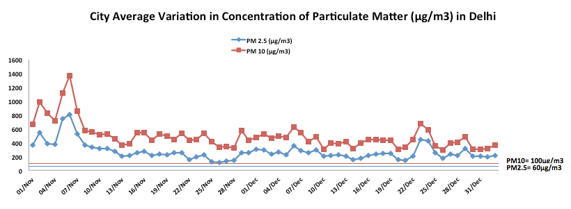 The recorded levels of PM 2.5 and PM 10 are still way above the safe limits, which are signified by horizontal lines. (Source: Delhi government) The recorded levels of PM 2.5 and PM 10 are still way above the safe limits, which are signified by horizontal lines. (Source: Delhi government)