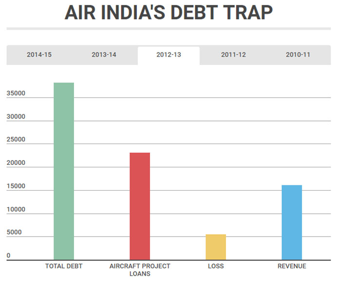 Source: Air India's balance sheets. Note: Air India's debt from 2010-'13 is the sum of secured and unsecured debt. The airline hasn't stated its overall indebtedness for these years. Figures are in Rs crore Source: Air India's balance sheets. Note: Air India's debt from 2010-'13 is the sum of secured and unsecured debt. The airline hasn't stated its overall indebtedness for these years. Figures are in Rs crore