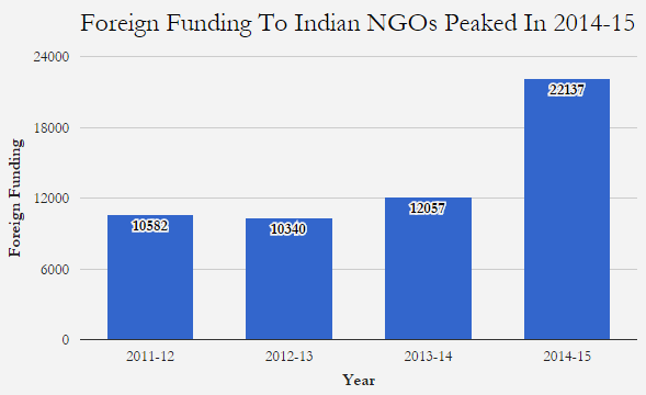 Source: UNSTARRED QUESTION NO. 1603, July 26th 2016, Lok Sabha Note: For NGOs with contributions more than Rs one crore Source: UNSTARRED QUESTION NO. 1603, July 26th 2016, Lok Sabha Note: For NGOs with contributions more than Rs one crore