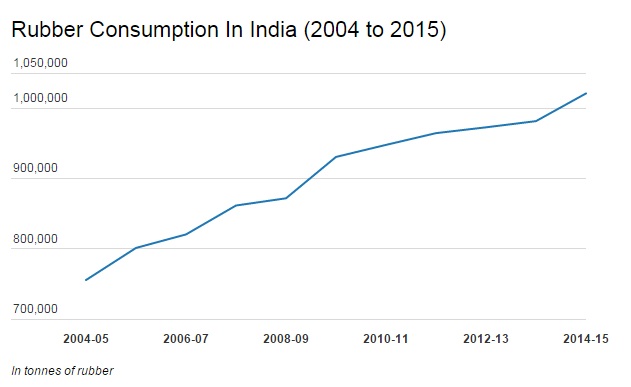Source: Rubber Board of India Source: Rubber Board of India