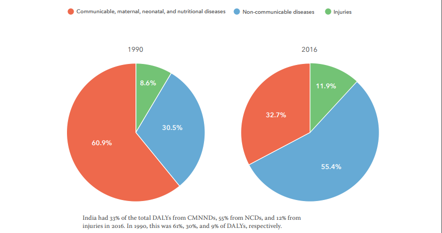 Contribution of major disease groups to total disease burden in India, 1990 and 2016. Contribution of major disease groups to total disease burden in India, 1990 and 2016.