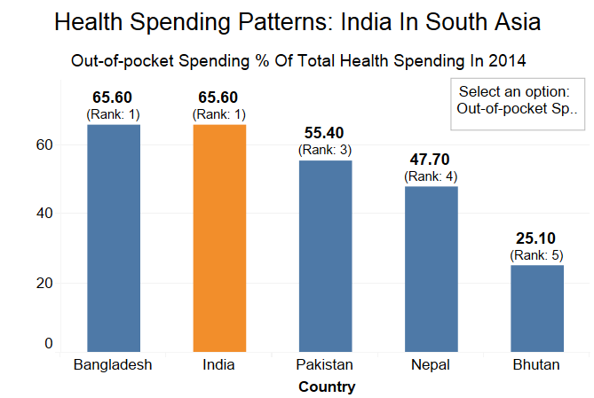 Source: Evolution and patterns of global health financing 1995–2014: development assistance for health, and government, prepaid private, and out-of-pocket health spending in 184 countries, published in The Lancet on April 19, 2017 Source: Evolution and patterns of global health financing 1995–2014: development assistance for health, and government, prepaid private, and out-of-pocket health spending in 184 countries, published in The Lancet on April 19, 2017
