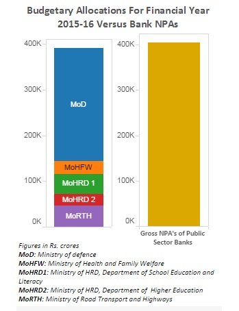 Source: Budget documents of ministries: Defence, Health & Family Welfare, Human Resource Development: Department of School Education and Literacy, Human Resource Development: Department of Higher Education, Road Transport and Highways.