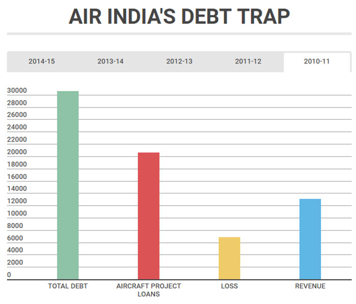 Source: Air India's balance sheets. Note: Air India's debt from 2010-'13 is the sum of secured and unsecured debt. The airline hasn't stated its overall indebtedness for these years. Figures are in Rs crore Source: Air India's balance sheets. Note: Air India's debt from 2010-'13 is the sum of secured and unsecured debt. The airline hasn't stated its overall indebtedness for these years. Figures are in Rs crore