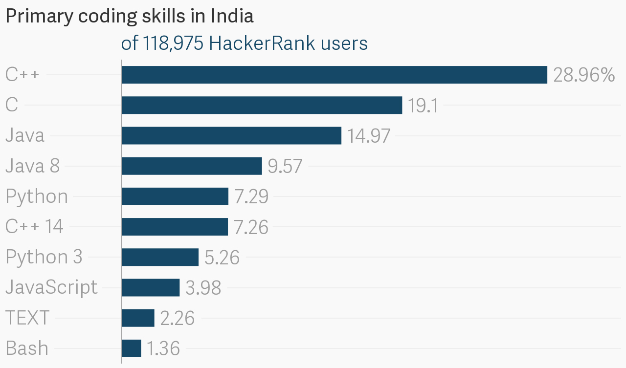Data: HackerRank Data: HackerRank
