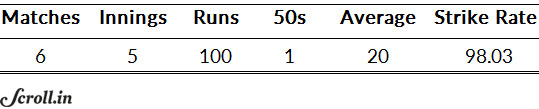 Yuvraj Singh's batting numbers from the 2014 World Twenty20 Yuvraj Singh's batting numbers from the 2014 World Twenty20