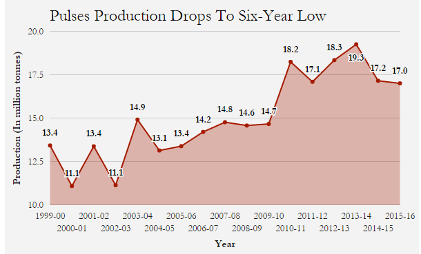 Source: Third Advance Estimate of Production, Department of Agriculture and Cooperation; Indian Institute of Pulses Research. Source: Third Advance Estimate of Production, Department of Agriculture and Cooperation; Indian Institute of Pulses Research.