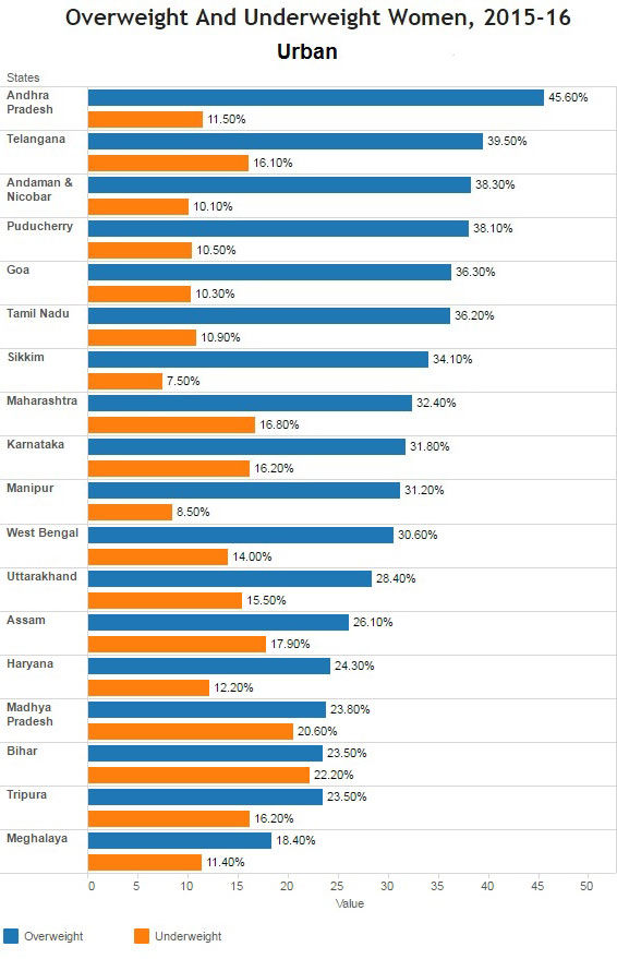 Source: National Family Health Survey – 4 (NFHS-4). Underweight refers to below-normal Body Mass Index (BMI); less than 18.5 kg/m2.Overweight refers to above-normal BMI; more than 25kg/m2. Source: National Family Health Survey – 4 (NFHS-4). Underweight refers to below-normal Body Mass Index (BMI); less than 18.5 kg/m2.Overweight refers to above-normal BMI; more than 25kg/m2.