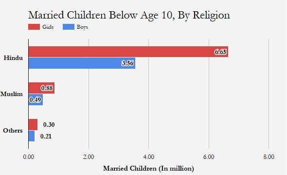 Source: Census India Source: Census India